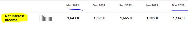 Citizens Financial - NII