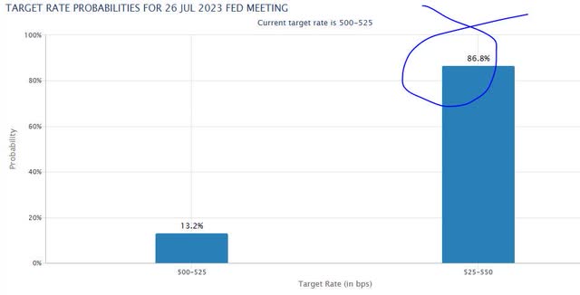 Probability of Rate hikes