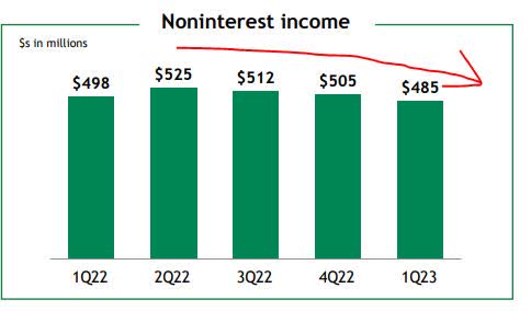 Citizens Financial - non interest income