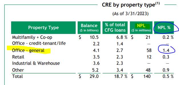 Citizens Financial - office NPLs