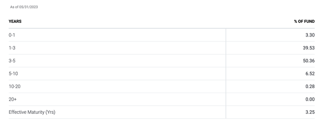 HYS's holdings by maturity