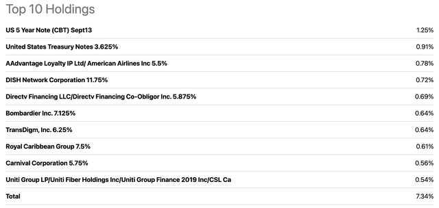 HYS's top 10 holdings