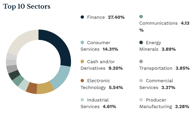 HYS's holdings by issuer