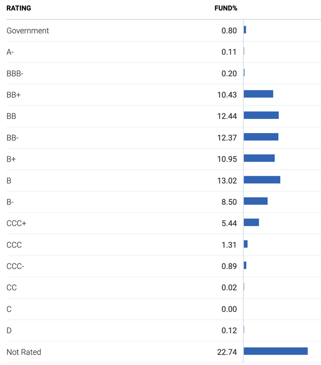 HYS's holdings by credit rating