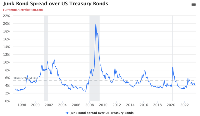 Junk bond spread over 10-year treasury bonds