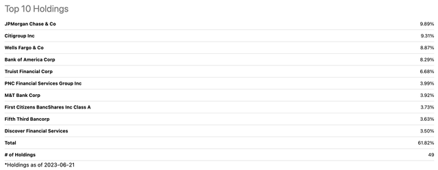 FTXO Top 10 Holdings