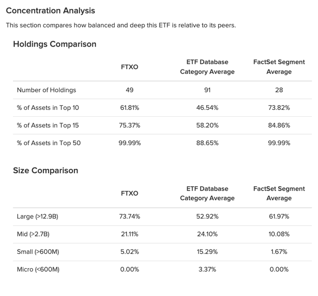 FTXO Concentration Analysis