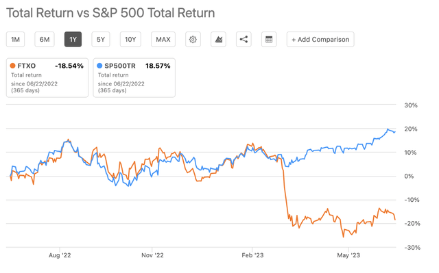 Total Return of FTXO vs S&P 500