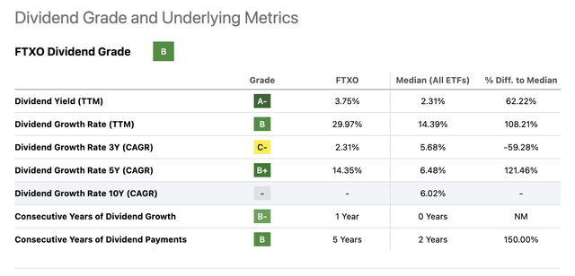 FTXO's Dividend Grade and Underlying Metrics