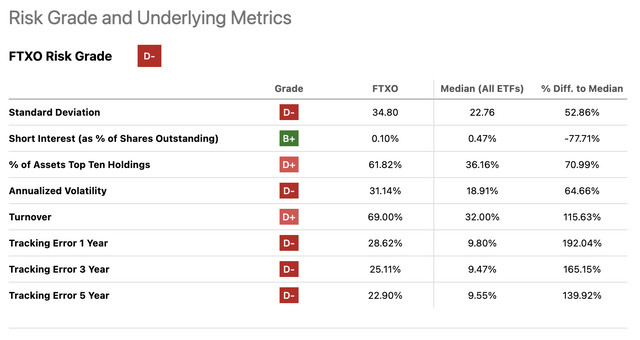 FTXO's Risk Grade and Underlying Metrics