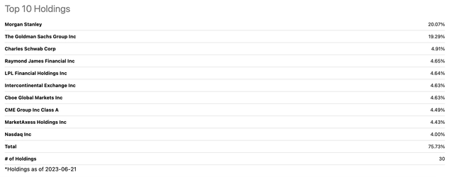 IAI Top 10 Holdings