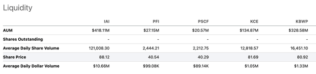 Liquidity of IAI and peers