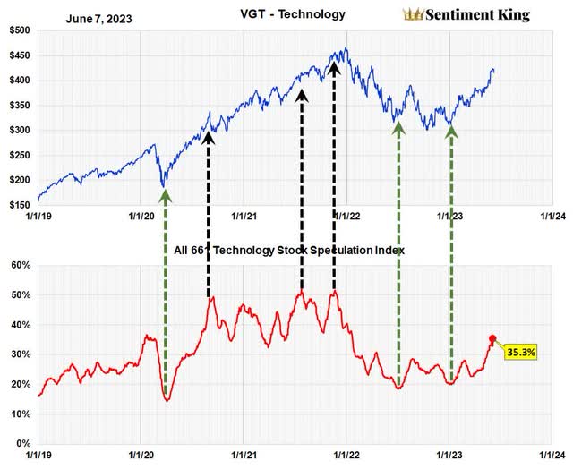 Technology Speculation Ratio of 661 Techology Stocks