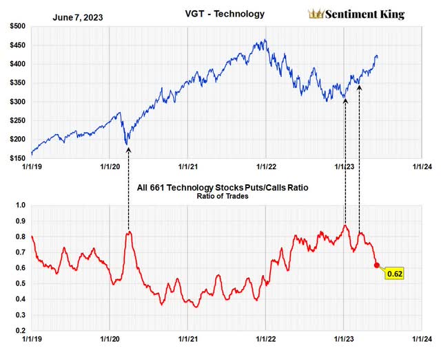 Puts to Calls Ratio of 661 Technology Stocks