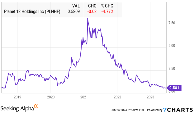 Planet 13 Holdings Chart