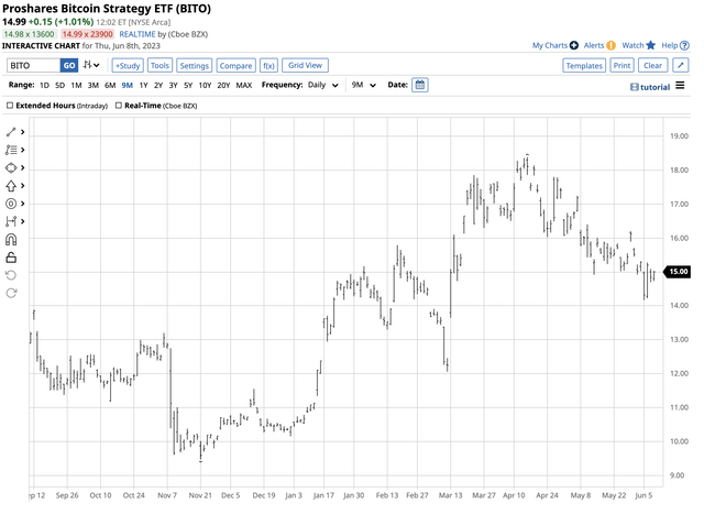 Rally from November 2022 through April 2023 and consolidation