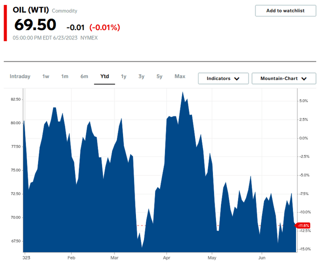 WTI Price YTD