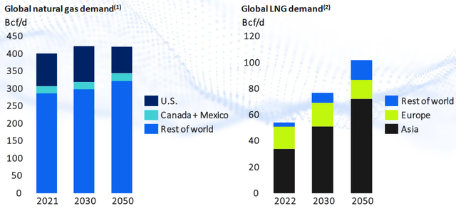 Global Natural Gas Demand Through 2050