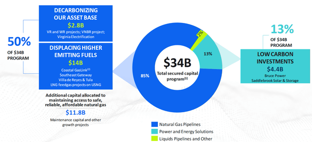 TRP Growth Spending Program