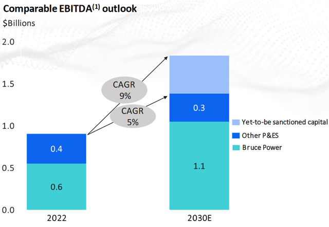 TRP Growth Rate