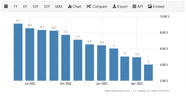 US CPI YoY