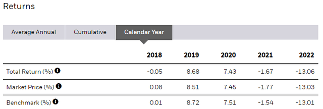 AGG Returns by Calendar Year