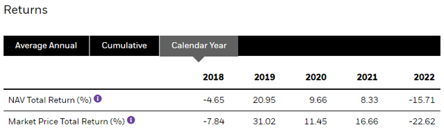 HYT Returns by Calendar Year