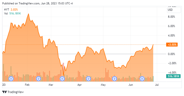 HYT Year-to-Date Performance