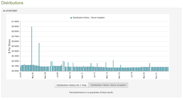 HYT Dividend History