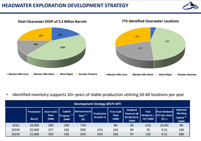 HWX Development strategy