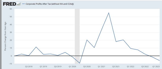 Corporate Profits