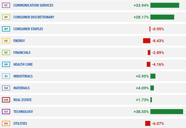 SPY Sectors