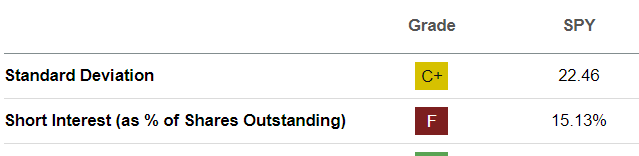 SPY Short interest