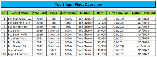 Fleet Overview