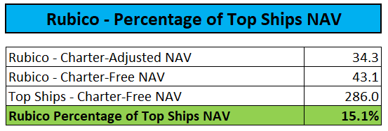 Rubico / Top Ships NAV