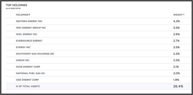 GUT Top 10 Holdings