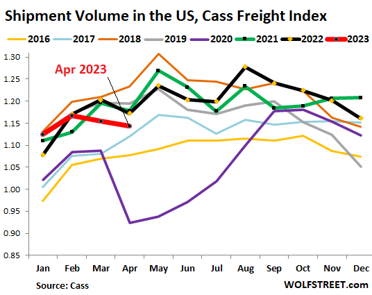 Shipment Volume in U.S. Trend