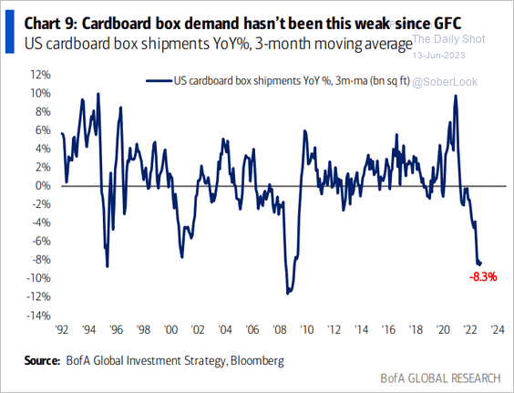 Cardboard Box Demand Trend