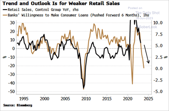 Lending and Retail Sales Correlation