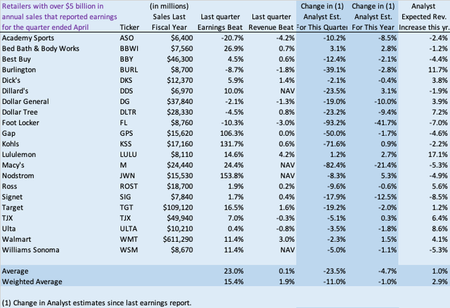 21 Retailers earnings estimates