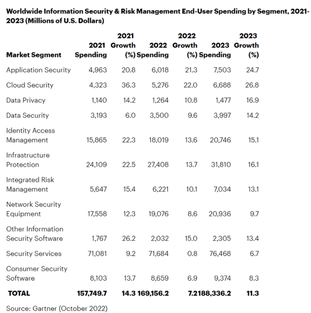 Cybersecurity spending