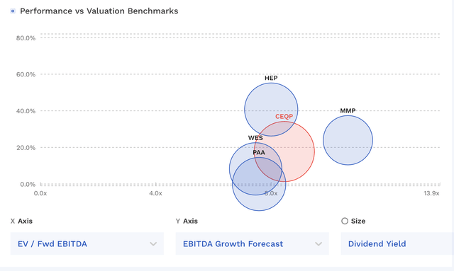 CEQP Valuation Vs Peers