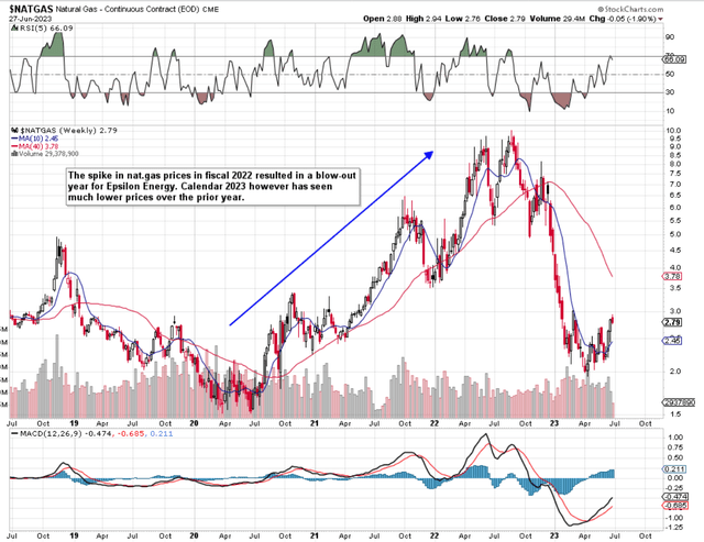 Interemdiate Natural Gas Chart