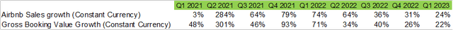 ABNB Sales growth and booking growth