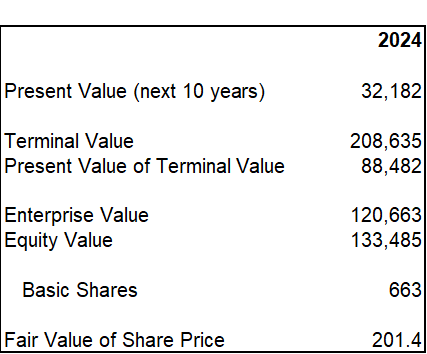 DCF Model-Valuation