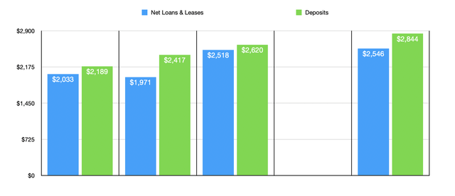 Financials