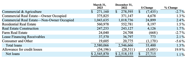 Loans