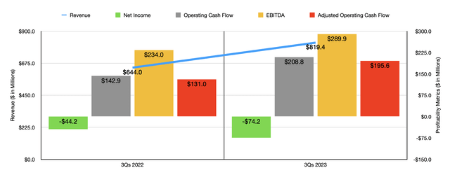 Financials