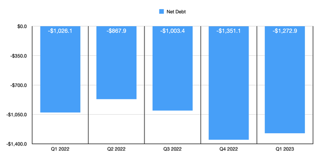 GameStop net debt