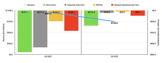 Peloton Interactive Financials